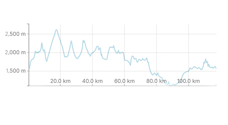 The Elevation profile of the trekking in Sinai for 7 days