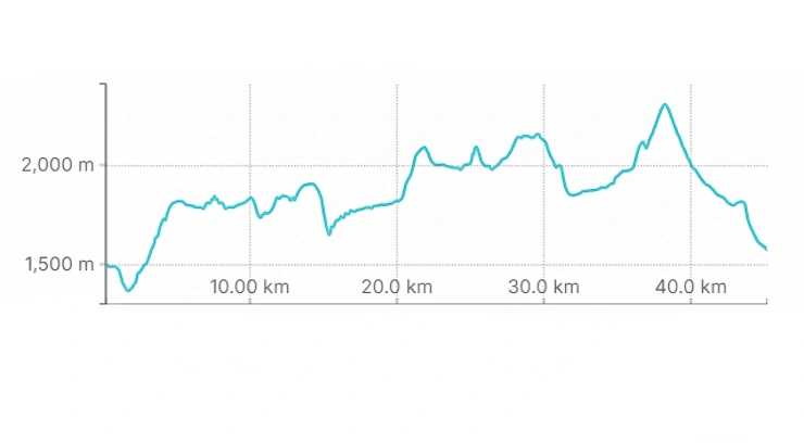 Elevation Hiking Egypt trail - Sinai Trail Elevation